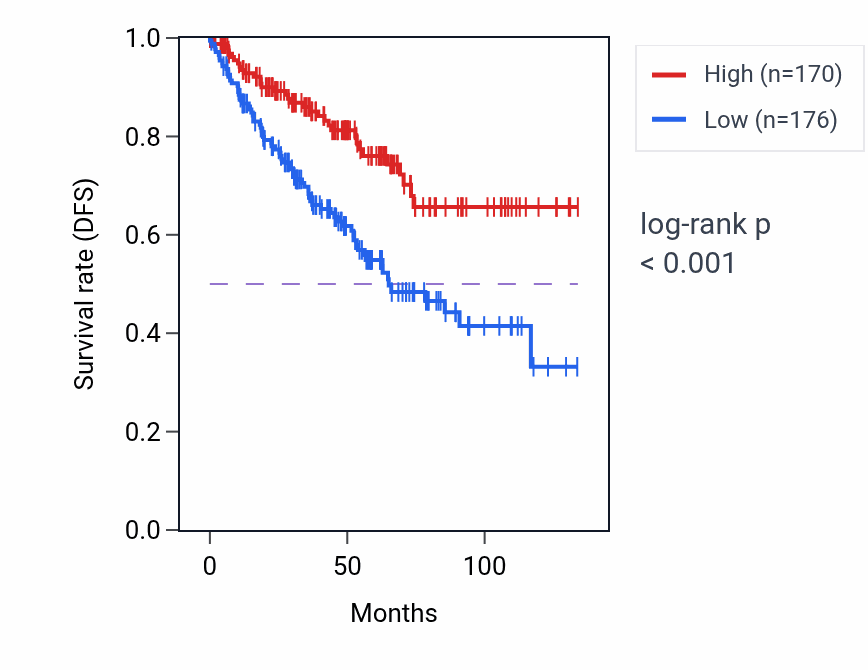 Kaplan&ndash;Meier survival curve for SOS1 RNA-high vs -low samples in KIRC.
