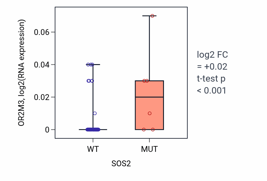 Box plot of OR2M3 in SOS2-low vs SOS2-high samples in BLOOD_Leukemia.