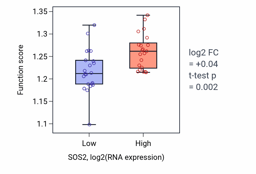 Box plot of Golgi vesicle transport in SOS2-low vs SOS2-high samples in UPPER_AERODIGESTIVE_TRACT.