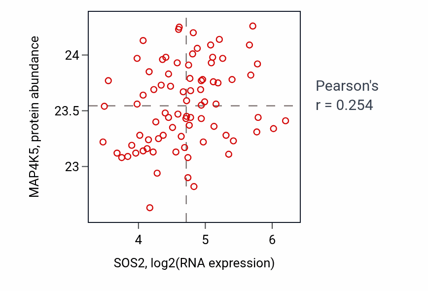 Per-sample scatter of SOS2 vs MAP4K5 in OV (Pearson r = 0.25).