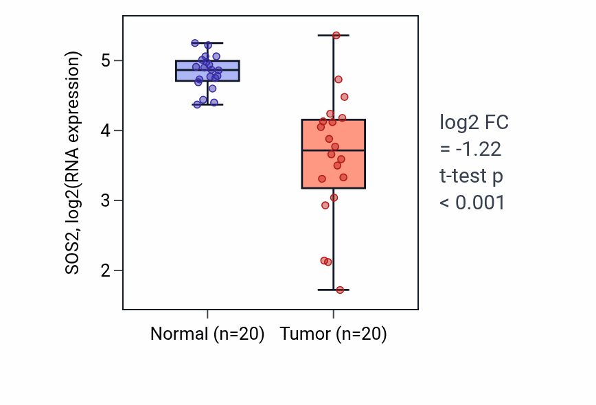Tumor-vs-normal expression box plot for SOS2 RNA in COAD.