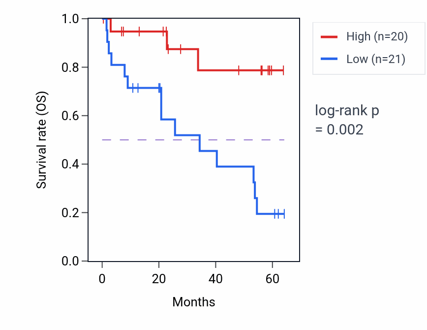 Kaplan&ndash;Meier survival curve for SOS2 mass-spec protein-high vs -low samples in CCRCC.