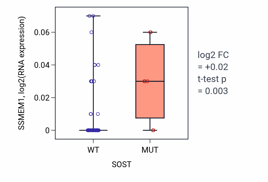 Box plot of SSMEM1 in SOST-low vs SOST-high samples in LARGE_INTESTINE.