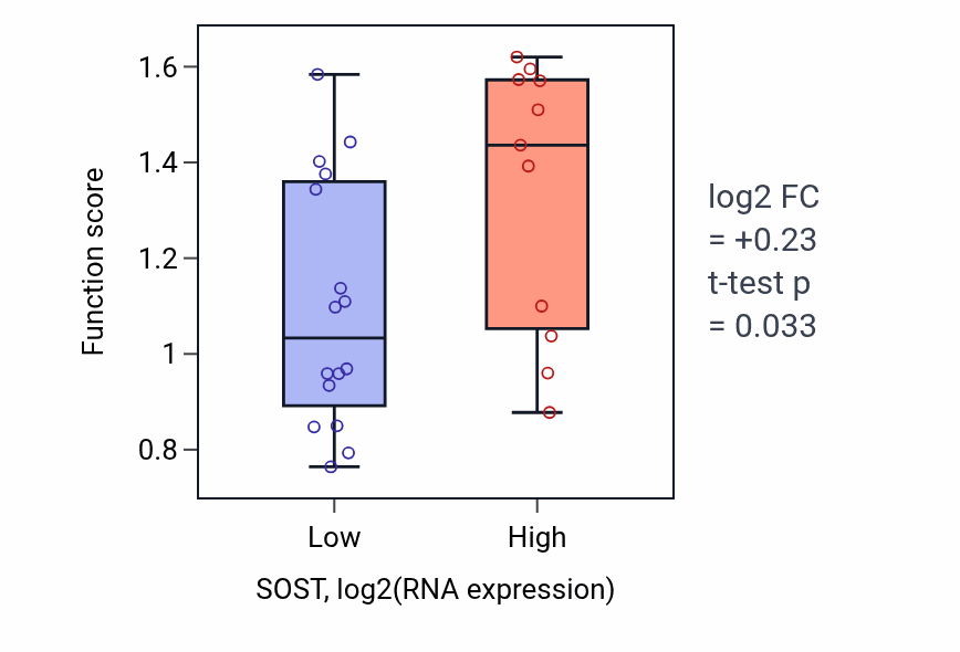 Box plot of Doxorubicin metabolic process in SOST-low vs SOST-high samples in LUNG_NSCLC_LUSC.