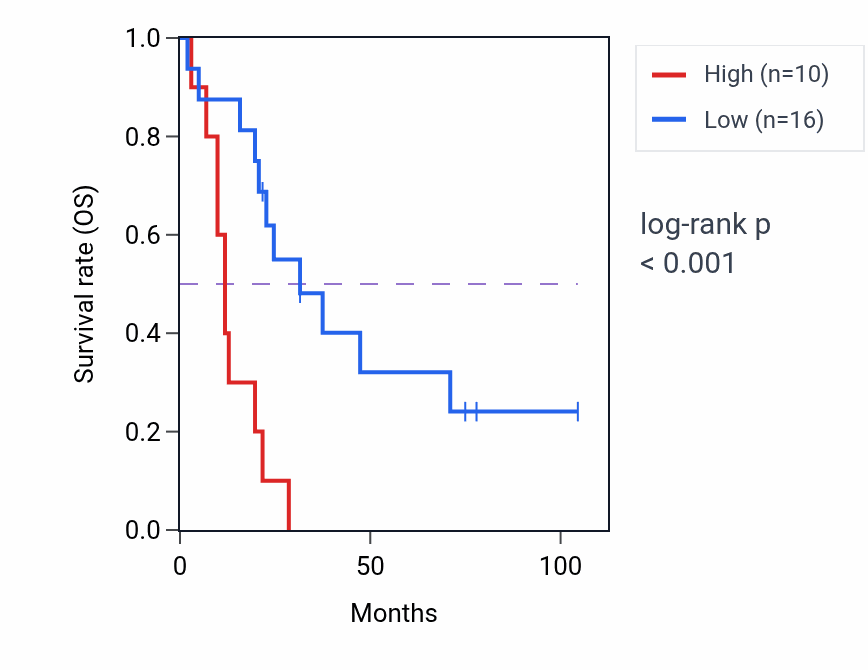 Kaplan&ndash;Meier survival curve for SOST RNA expression in SCLC: high vs low expression groups.