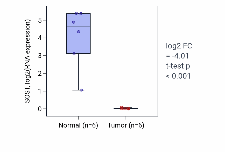 Tumor-vs-normal expression box plot for SOST in KIRC.