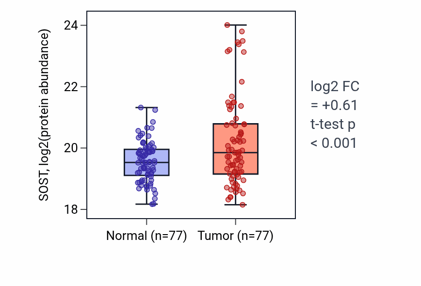 Tumor-vs-normal mass-spec protein box plot for SOST in LSCC.