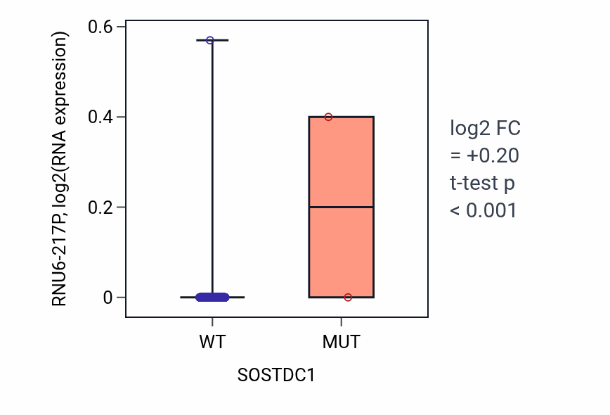 Box plot of RNU6-217P in SOSTDC1-low vs SOSTDC1-high samples in LUAD.