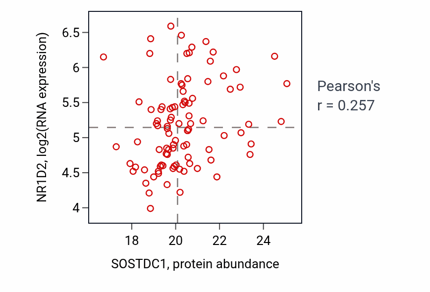 Per-sample scatter of SOSTDC1 vs NR1D2 in LSCC (Pearson r = 0.26).