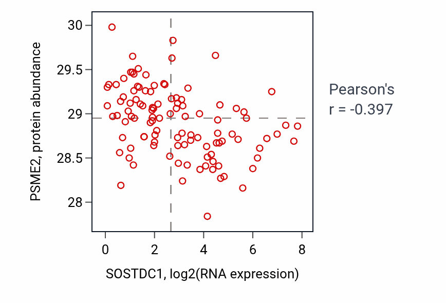 Per-sample scatter of SOSTDC1 vs PSME2 in LSCC (Pearson r = -0.40).