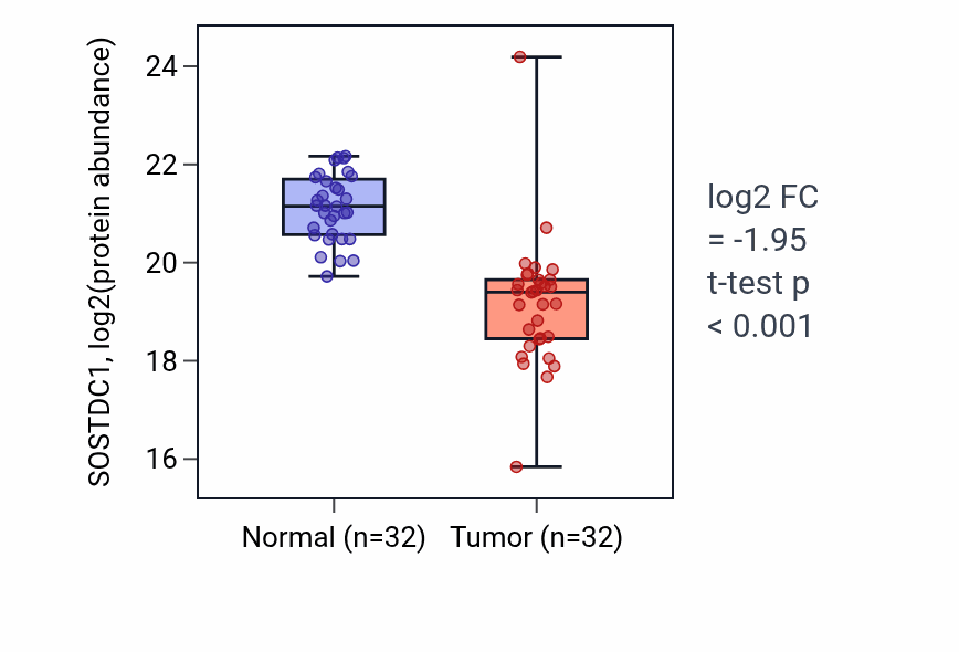 Tumor-vs-normal mass-spec protein box plot for SOSTDC1 in LUAD.