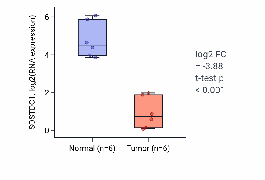 Tumor-vs-normal expression box plot for SOSTDC1 RNA in KIRC.