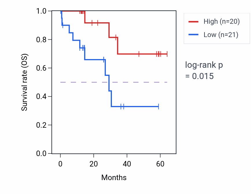 Kaplan&ndash;Meier survival curve for SOSTDC1 mass-spec protein-high vs -low samples in LUAD.