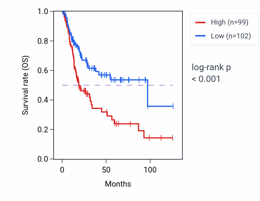 Kaplan&ndash;Meier survival curve for SOSTDC1 RNA-high vs -low samples in BLCA.