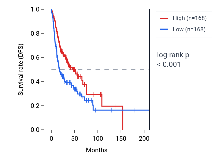 Kaplan&ndash;Meier survival curve for SOWAHA RNA expression in HNSC: high vs low expression groups.