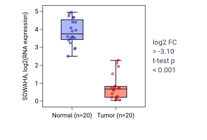Tumor-vs-normal expression box plot for SOWAHA in KIRC.