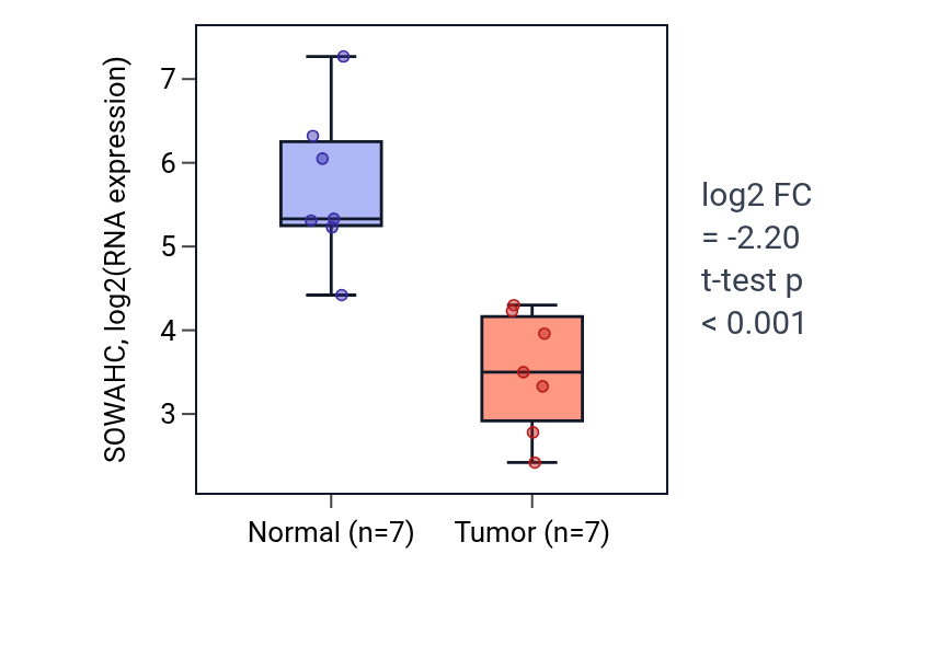 Tumor-vs-normal expression box plot for SOWAHC in KICH.