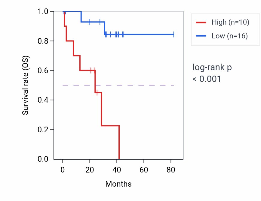 Kaplan&ndash;Meier survival curve for SOWAHCP2 RNA expression in UVM: high vs low expression groups.