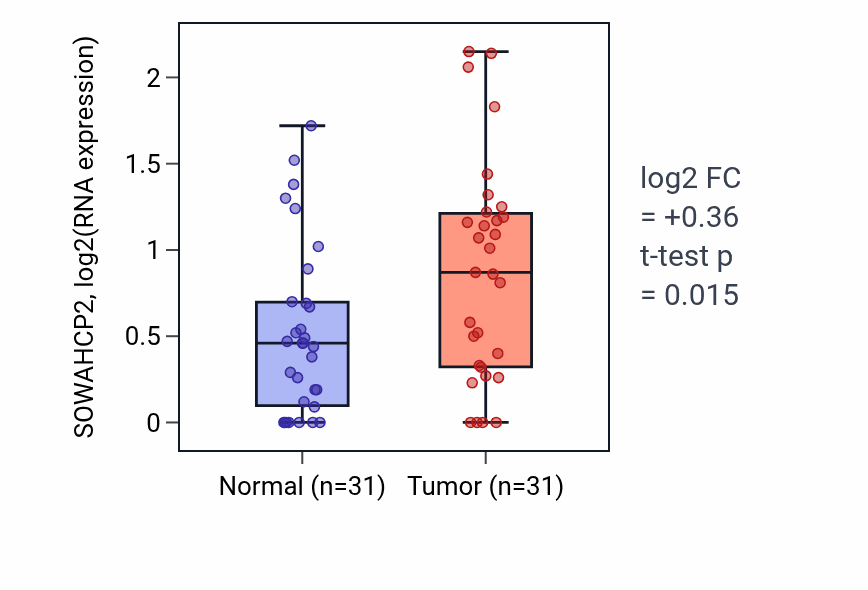 Tumor-vs-normal expression box plot for SOWAHCP2 in KIRP.