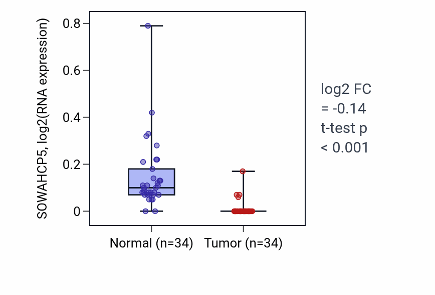 Tumor-vs-normal expression box plot for SOWAHCP5 in COAD.