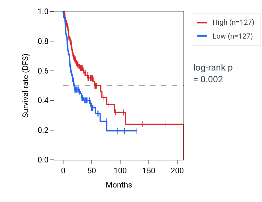 Kaplan&ndash;Meier survival curve for SOWAHD RNA expression in HNSC: high vs low expression groups.