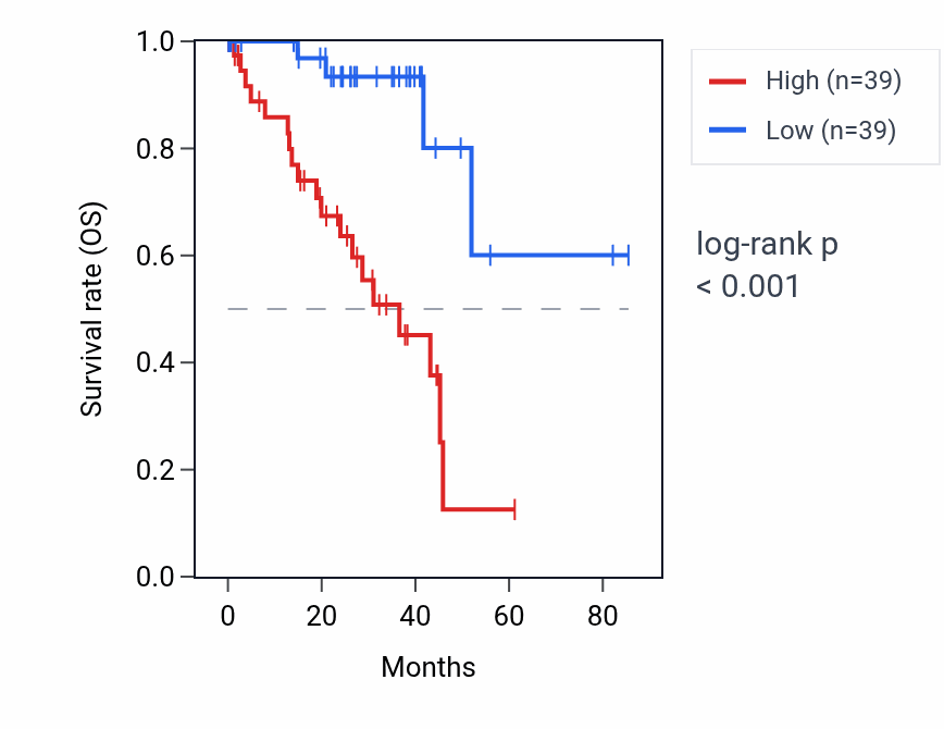 Kaplan&ndash;Meier survival curve for SOX1-OT RNA expression in UVM: high vs low expression groups.