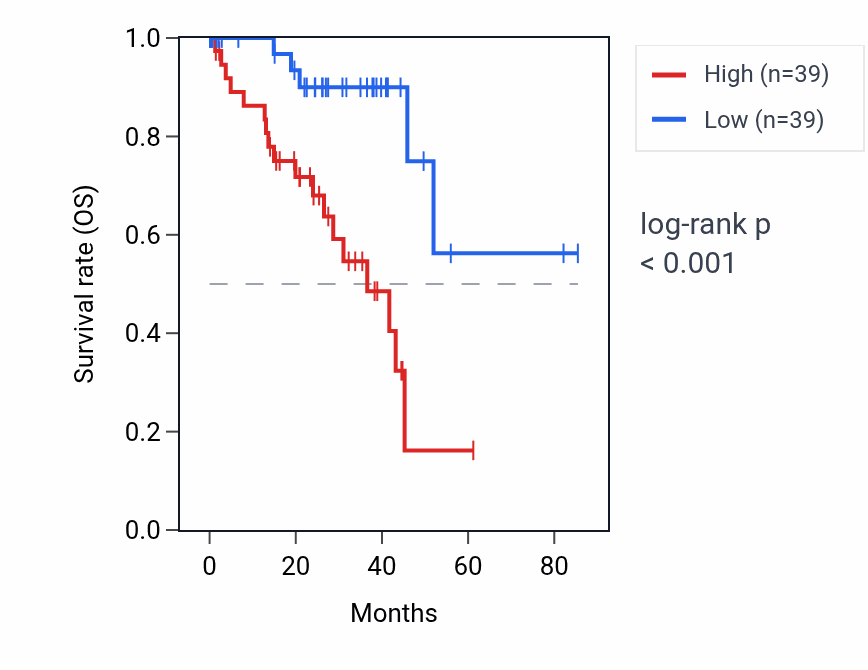 Kaplan&ndash;Meier survival curve for SOX1 RNA expression in UVM: high vs low expression groups.