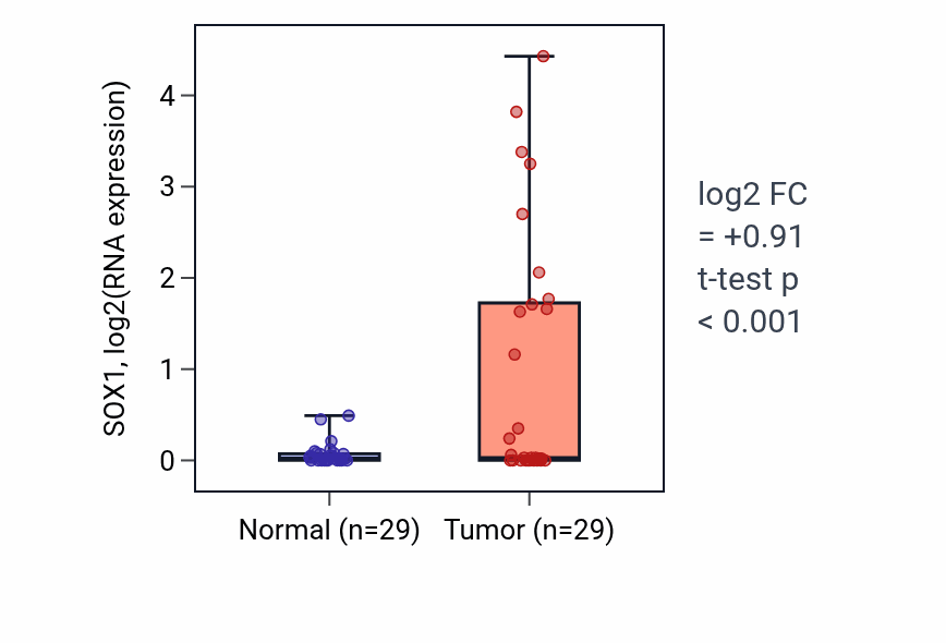 Tumor-vs-normal expression box plot for SOX1 in HNSC.