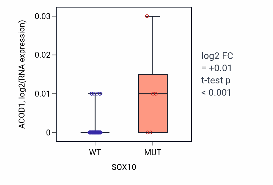 Box plot of ACOD1 in SOX10-low vs SOX10-high samples in BLOOD_Leukemia.