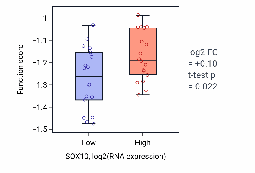Box plot of Neutrophil-mediated killing of fungus in SOX10-low vs SOX10-high samples in URINARY_TRACT.