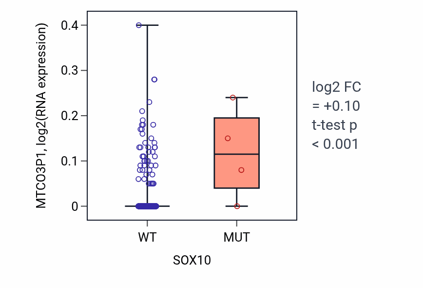 Box plot of MTCO3P1 in SOX10-low vs SOX10-high samples in LUAD.