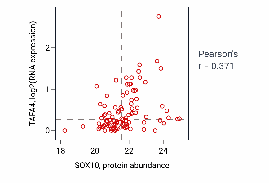 Per-sample scatter of SOX10 vs TAFA4 in GBM (Pearson r = 0.37).