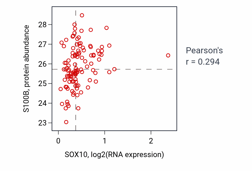 Per-sample scatter of SOX10 vs S100B in LUAD (Pearson r = 0.29).
