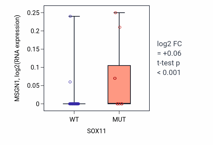 Box plot of MSGN1 in SOX11-low vs SOX11-high samples in LARGE_INTESTINE.