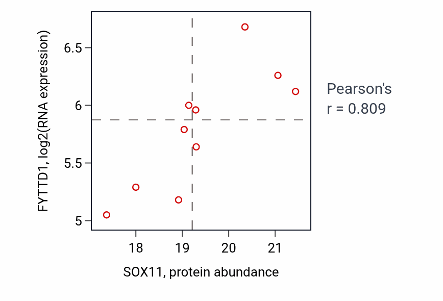 Per-sample scatter of SOX11 vs FYTTD1 in OV (Pearson r = 0.81).