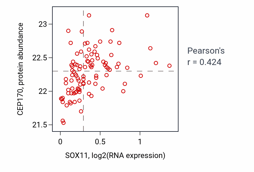 Per-sample scatter of SOX11 vs CEP170 in COAD (Pearson r = 0.42).