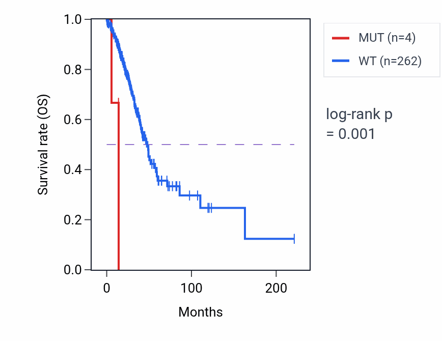 Kaplan&ndash;Meier survival curve for SOX11 mutant vs wild-type samples in LUAD.