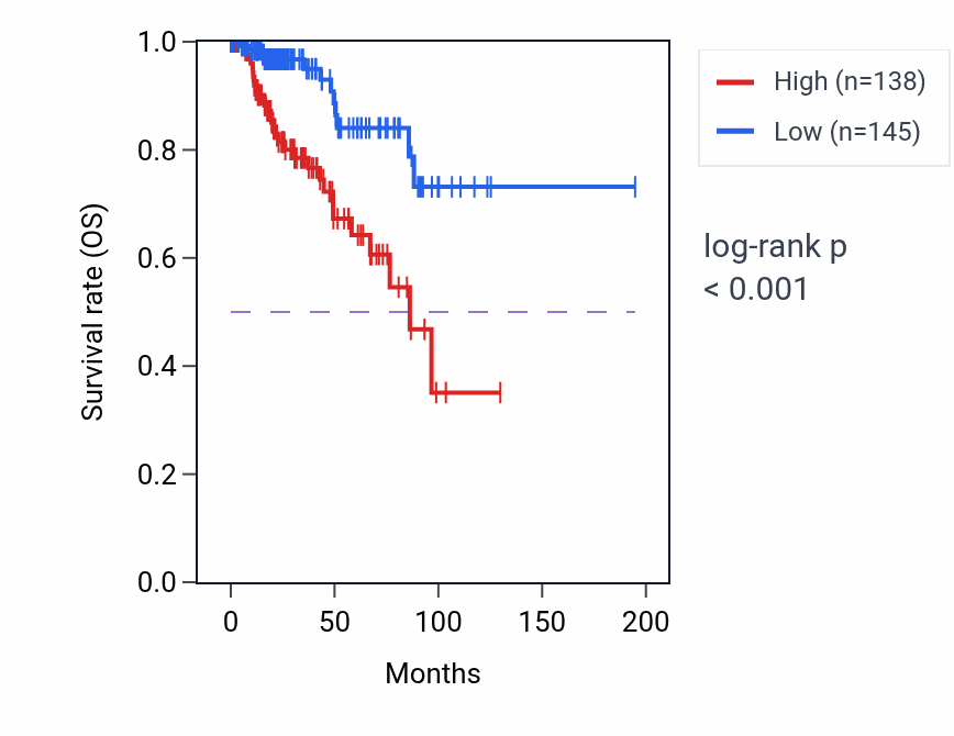 Kaplan&ndash;Meier survival curve for SOX11 RNA-high vs -low samples in KIRP.