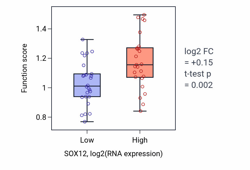 Box plot of Metanephric proximal tubule development in SOX12-low vs SOX12-high samples in PANCREAS.