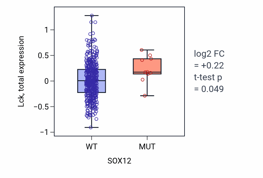 Box plot of Lck in SOX12-low vs SOX12-high samples in UCEC.