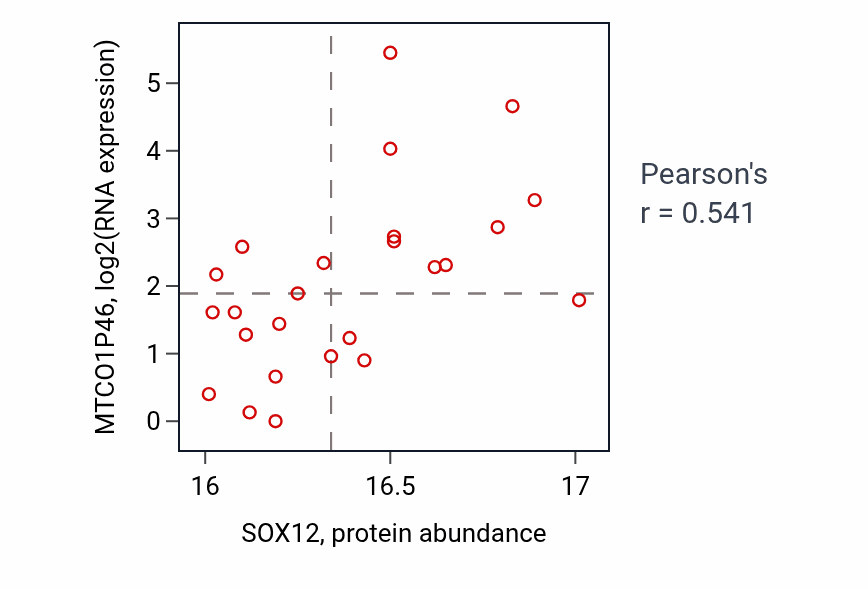 Per-sample scatter of SOX12 vs MTCO1P46 in UCEC (Pearson r = 0.54).