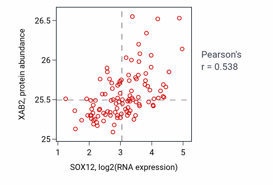 Per-sample scatter of SOX12 vs XAB2 in LSCC (Pearson r = 0.54).