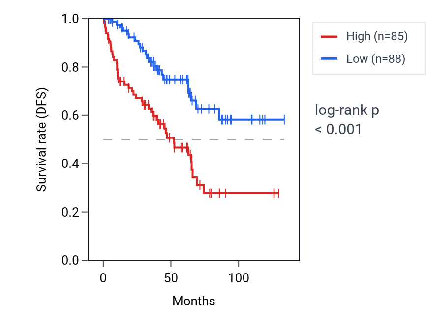 Kaplan&ndash;Meier survival curve for SOX12 RNA expression in KIRC: high vs low expression groups.
