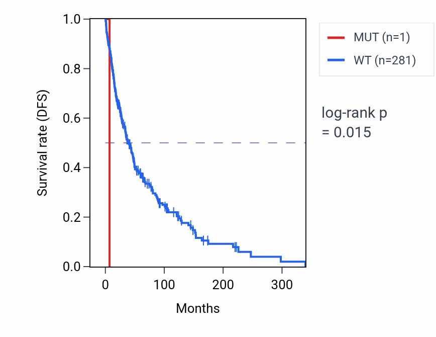 Kaplan&ndash;Meier survival curve for SOX12 mutant vs wild-type samples in SKCM.