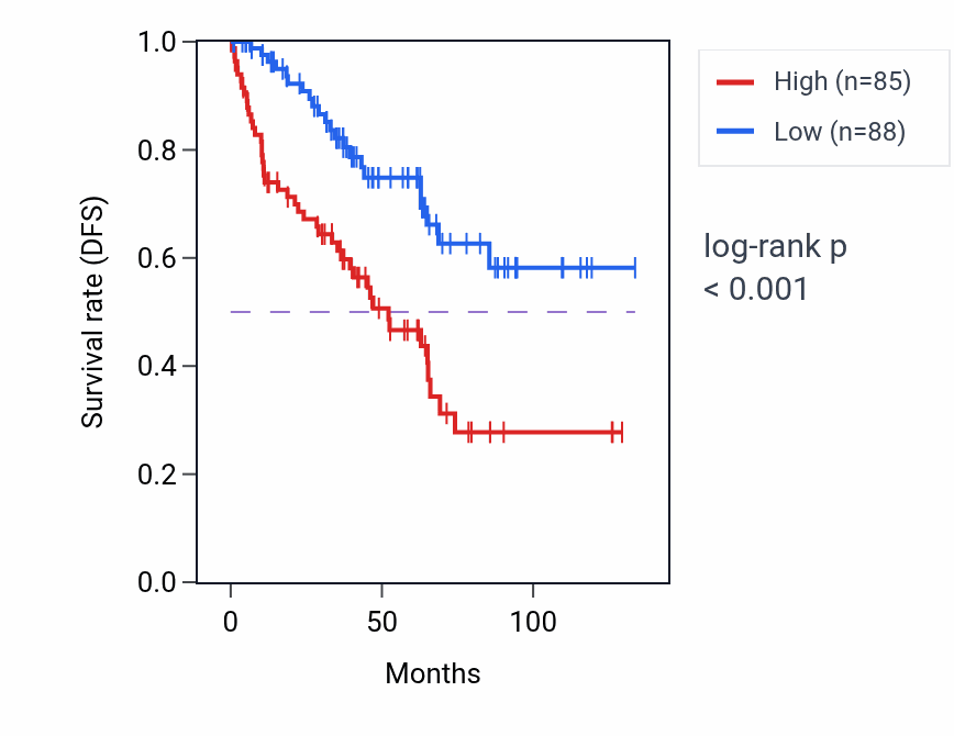 Kaplan&ndash;Meier survival curve for SOX12 RNA-high vs -low samples in KIRC.