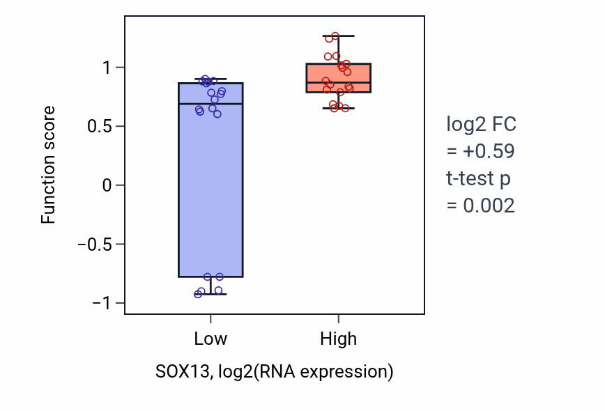 Box plot of Gamma-delta T cell differentiation in SOX13-low vs SOX13-high samples in URINARY_TRACT.