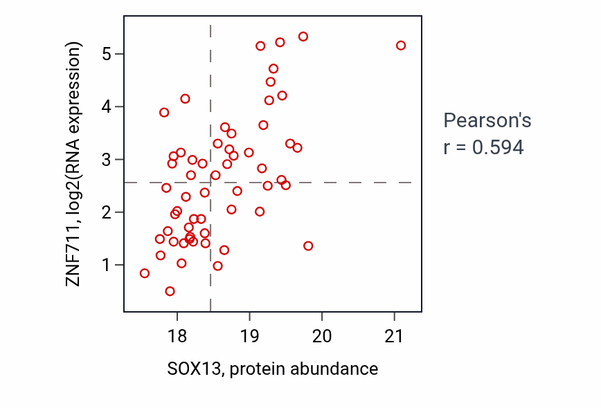 Per-sample scatter of SOX13 vs ZNF711 in HNSC (Pearson r = 0.59).