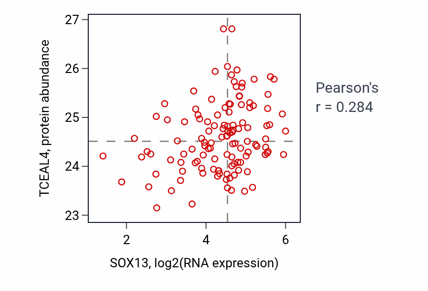 Per-sample scatter of SOX13 vs TCEAL4 in BRCA (Pearson r = 0.28).