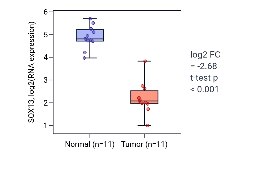 Tumor-vs-normal expression box plot for SOX13 in KICH.