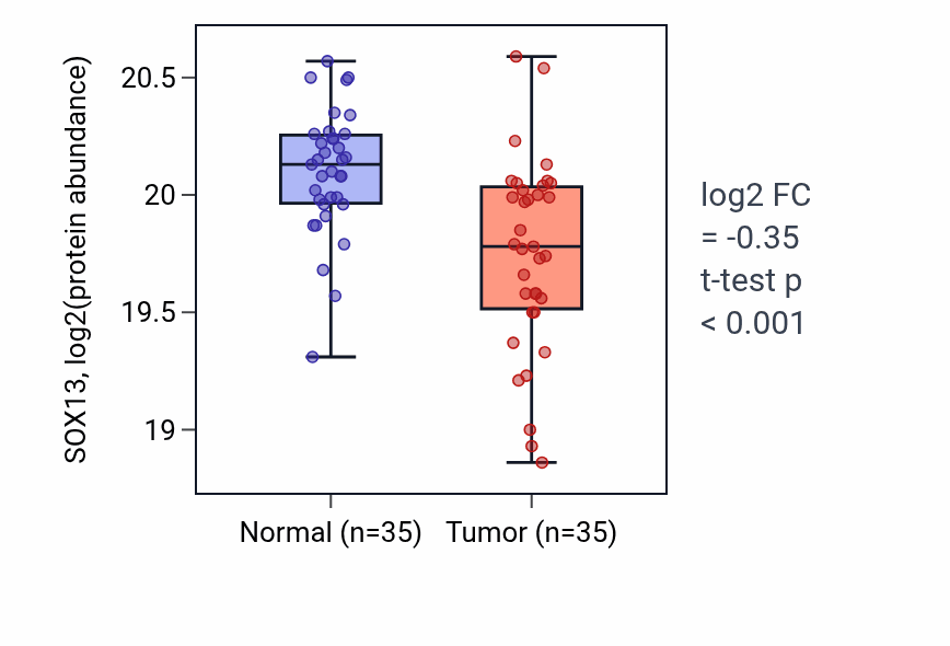 Tumor-vs-normal mass-spec protein box plot for SOX13 in CCRCC.